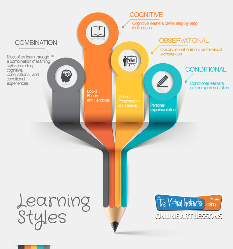 my learning style is visual essay