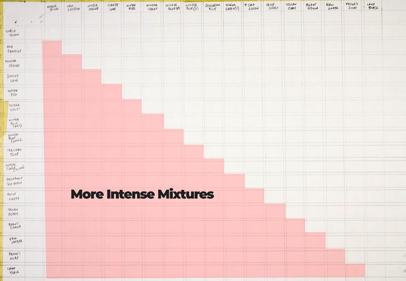 More intense mixtures of watercolor in chart