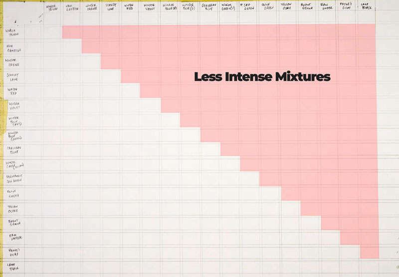 Less intense color mixtures in watercolor chart