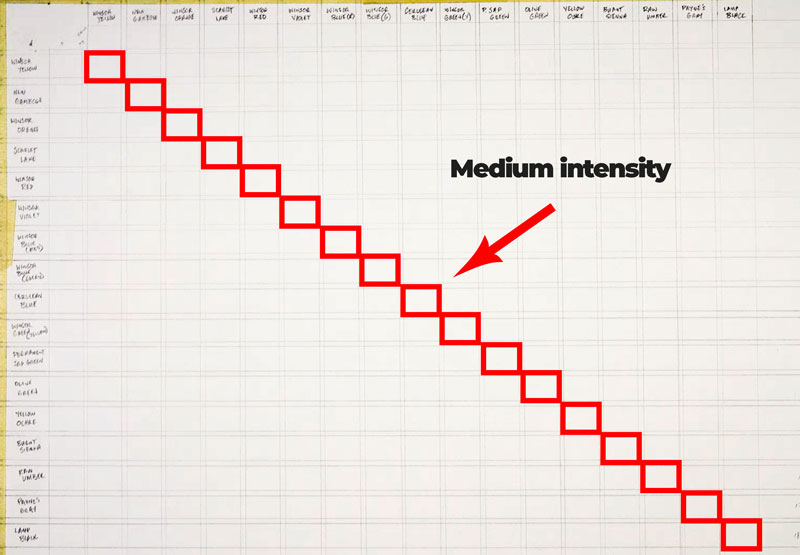 Medium Intensities of watercolors