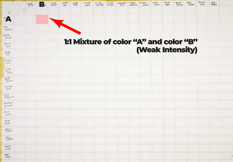 Weak intensity mixtures of watercolors