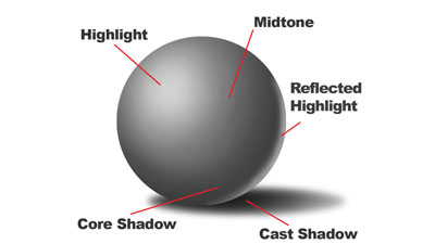 How to Draw a Sphere